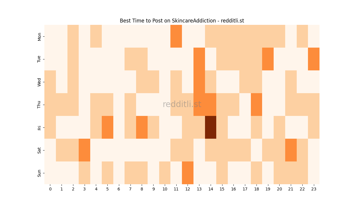 Best posting times heatmap for r/SkincareAddiction