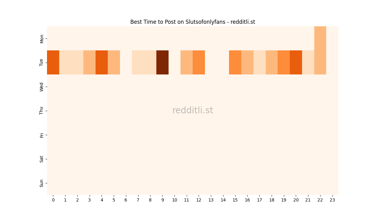 Best posting times heatmap for r/Slutsofonlyfans