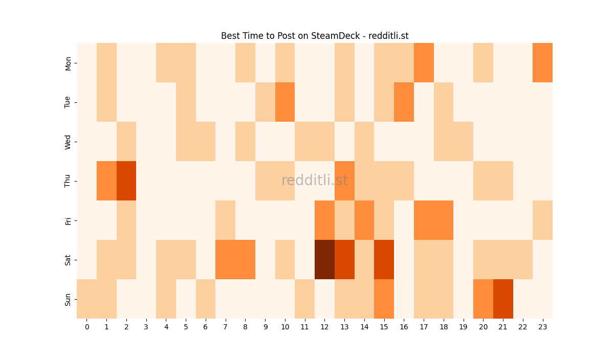 Best posting times heatmap for r/SteamDeck