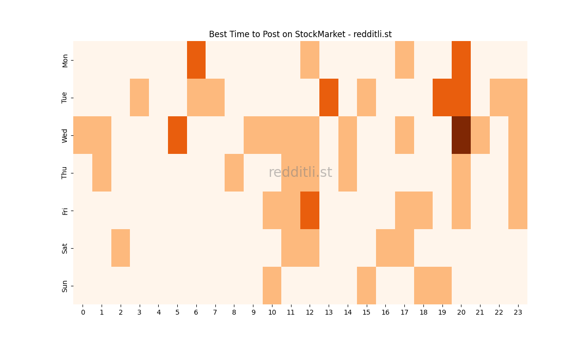 Best posting times heatmap for r/StockMarket