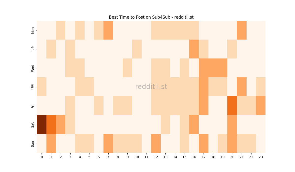 Best posting times heatmap for r/Sub4Sub