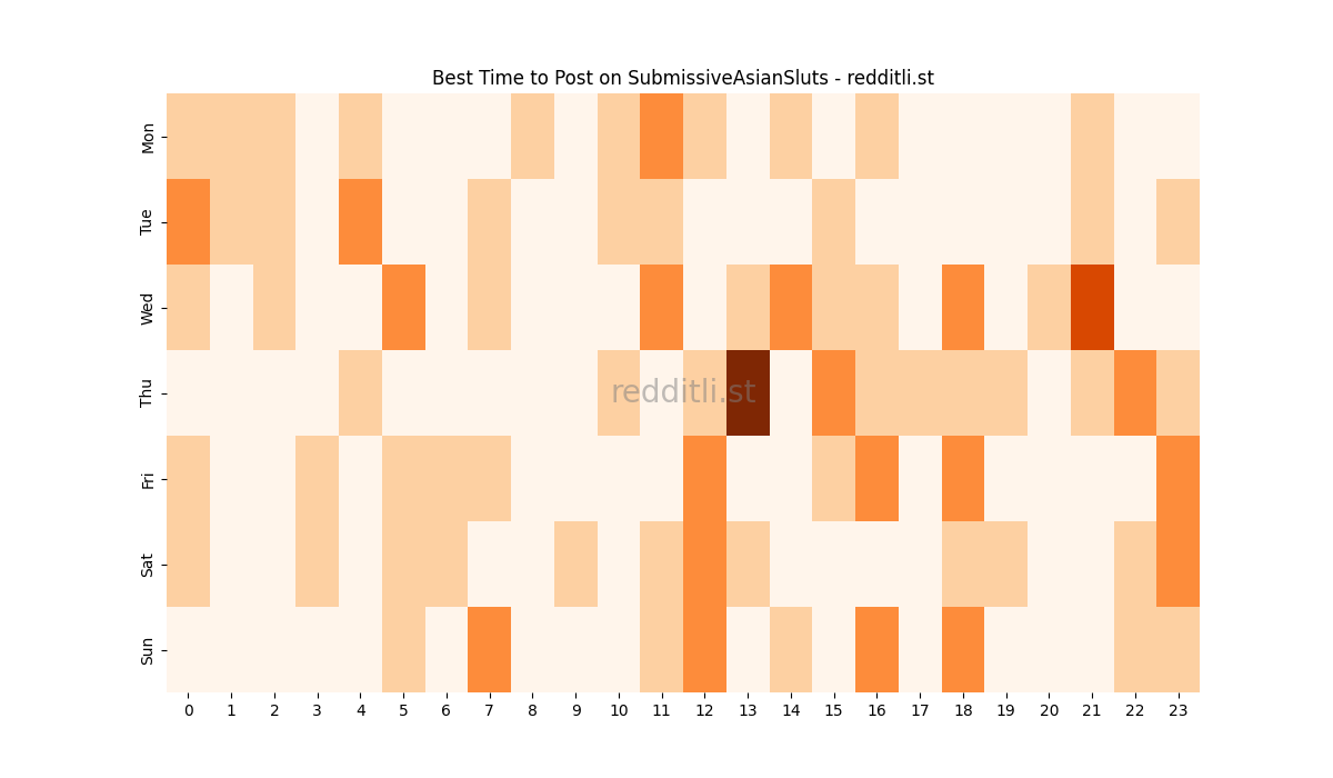 Best posting times heatmap for r/SubmissiveAsianSluts