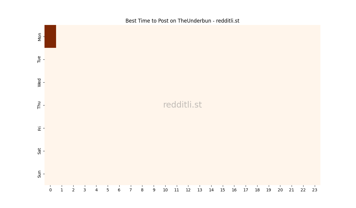 Best posting times heatmap for r/TheUnderbun