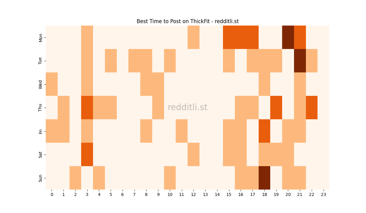 Best posting times heatmap for r/ThickFit