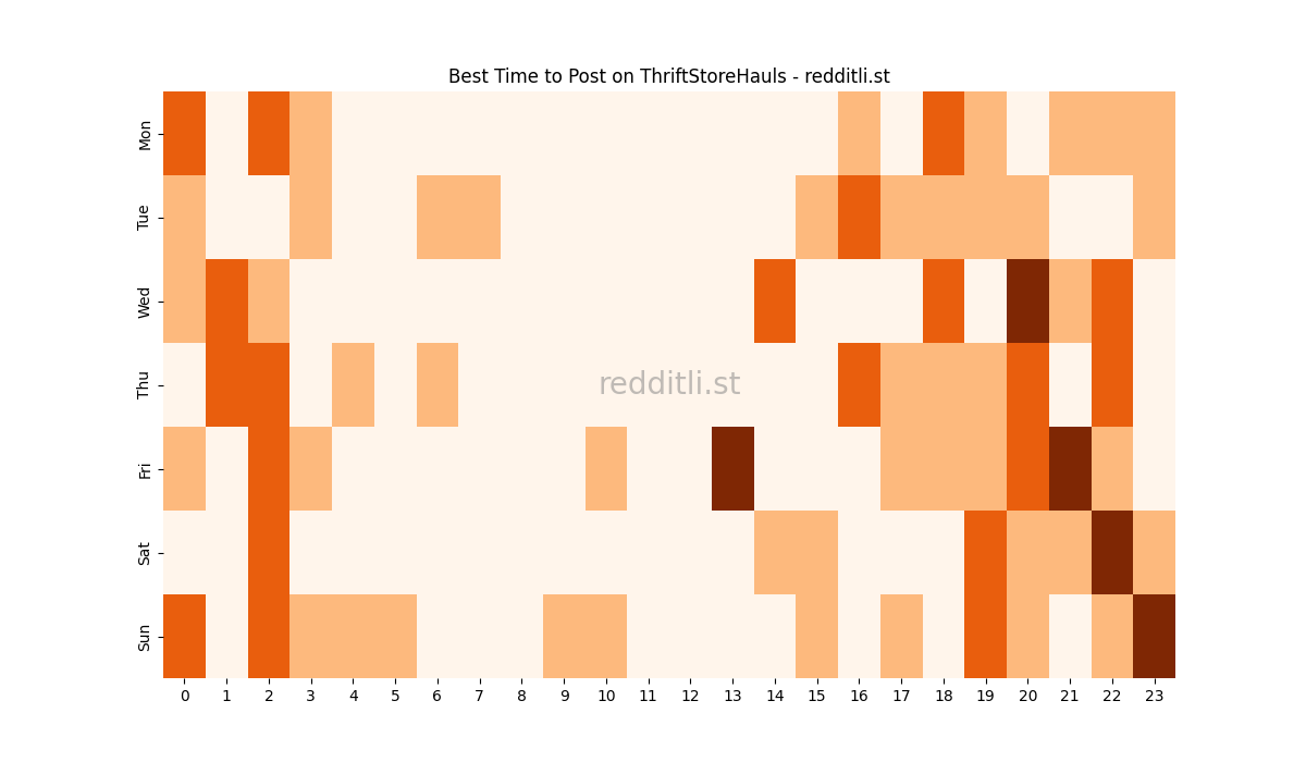 Best posting times heatmap for r/ThriftStoreHauls