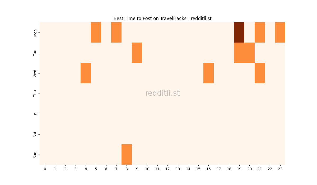 Best posting times heatmap for r/TravelHacks