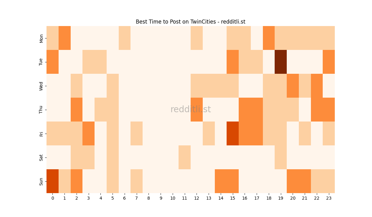 Best posting times heatmap for r/TwinCities