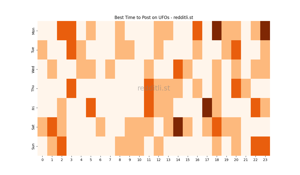 Best posting times heatmap for r/UFOs