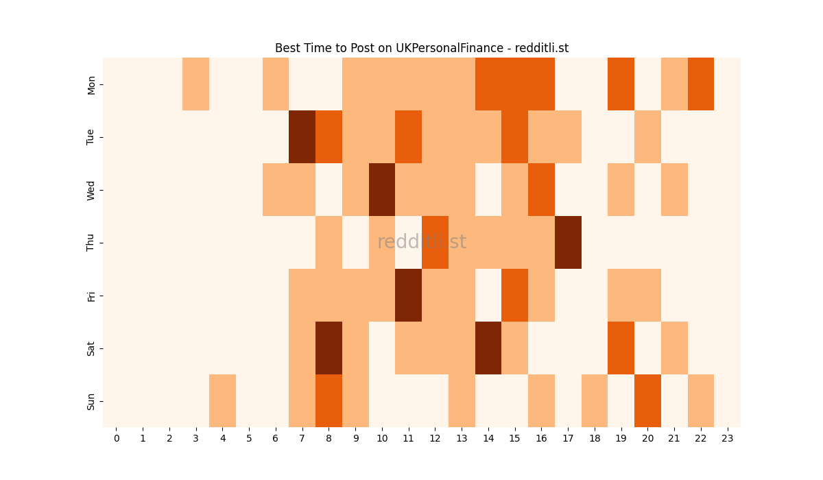 Best posting times heatmap for r/UKPersonalFinance