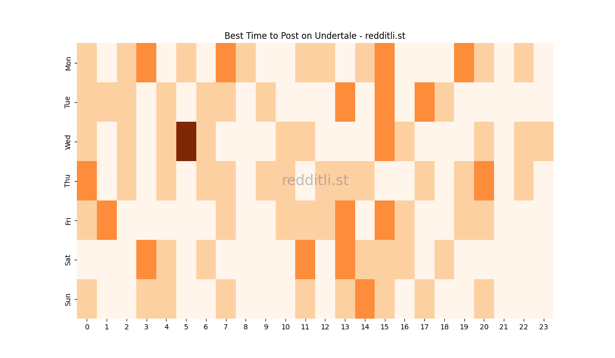 Best posting times heatmap for r/Undertale