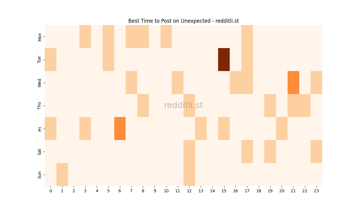 Best posting times heatmap for r/Unexpected