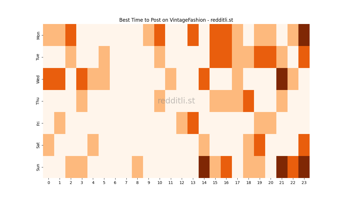 Best posting times heatmap for r/VintageFashion