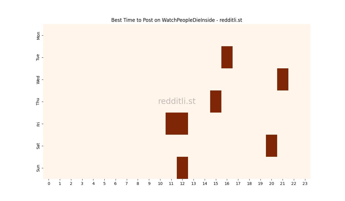 Best posting times heatmap for r/WatchPeopleDieInside