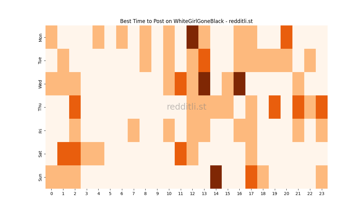 Best posting times heatmap for r/WhiteGirlGoneBlack
