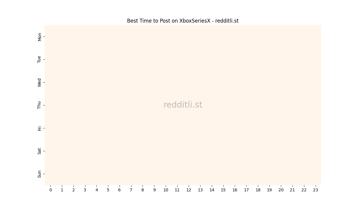 Best posting times heatmap for r/XboxSeriesX
