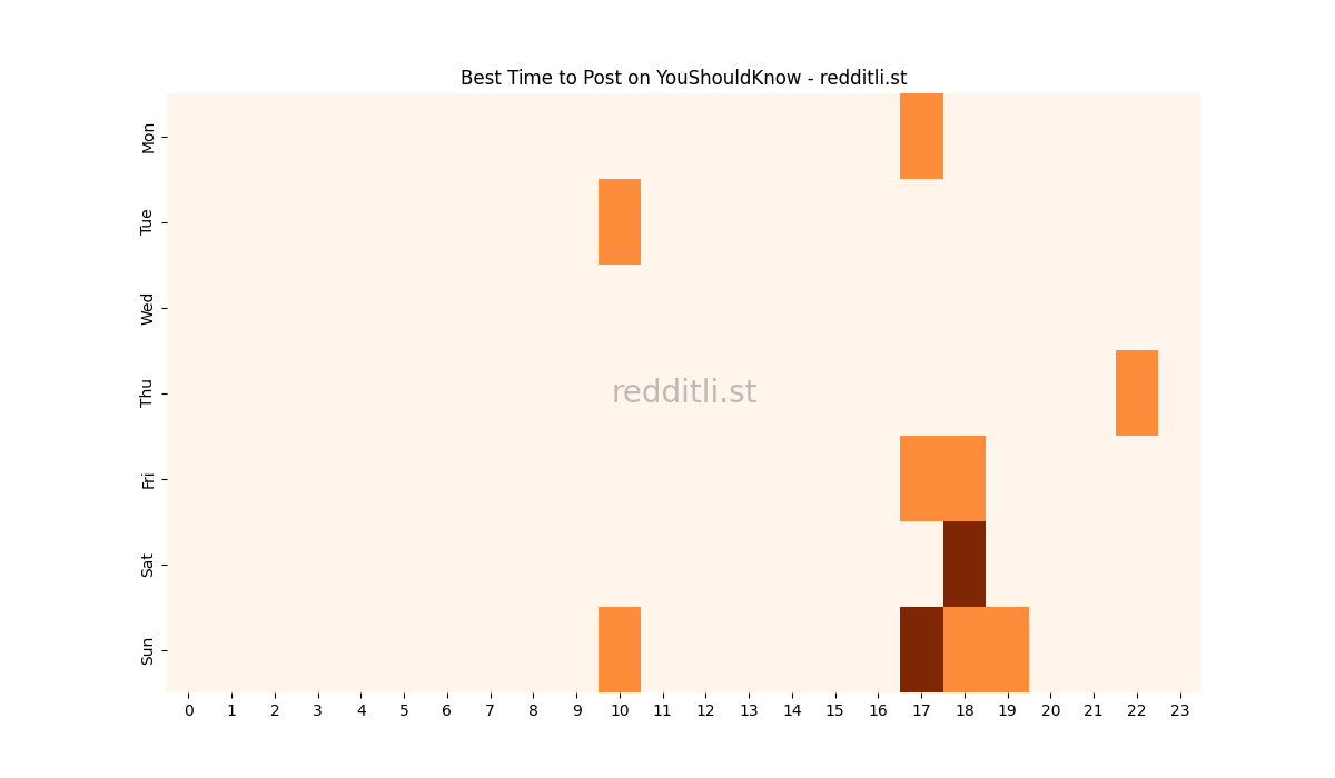 Best posting times heatmap for r/YouShouldKnow