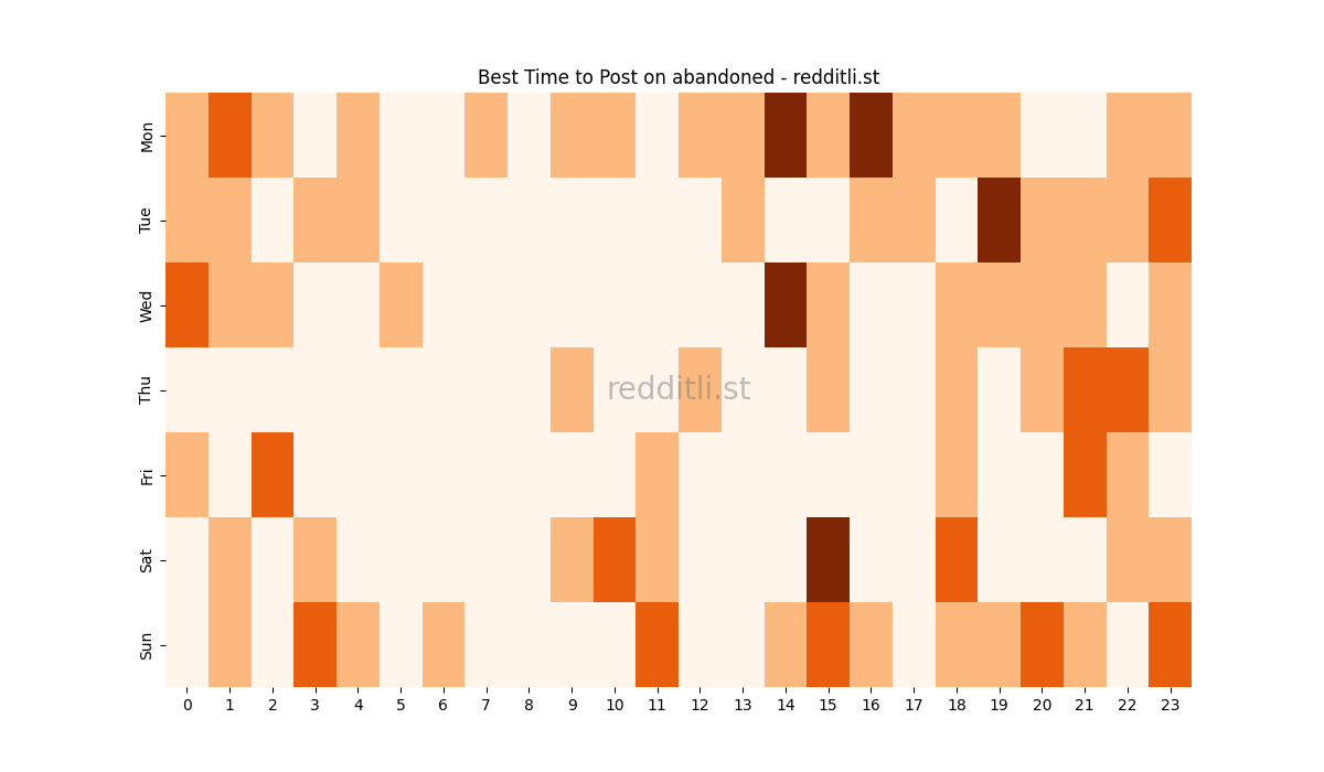 Best posting times heatmap for r/abandoned