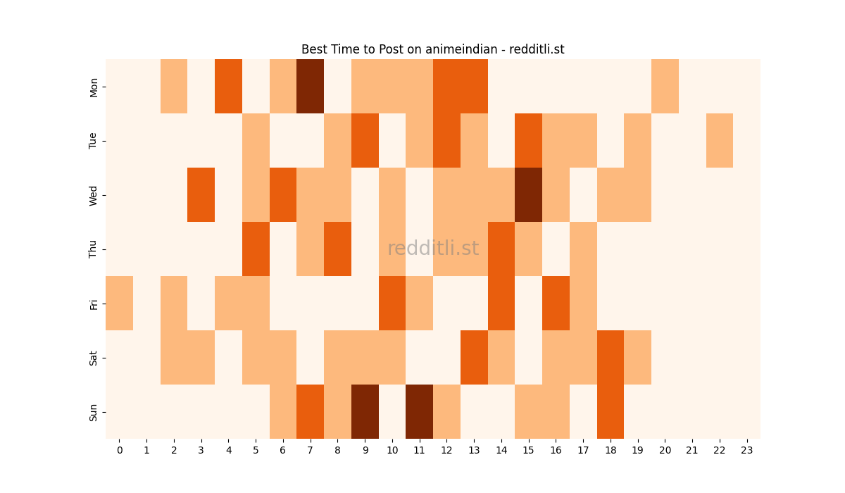 Best posting times heatmap for r/animeindian
