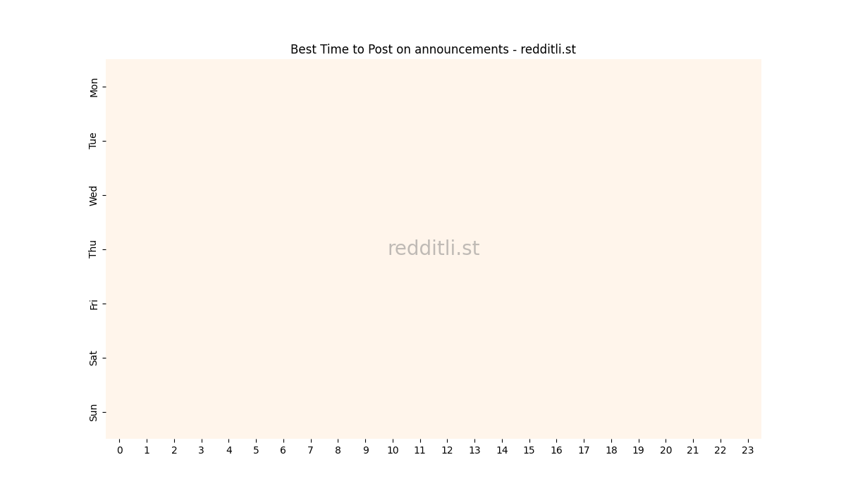 Best posting times heatmap for r/announcements