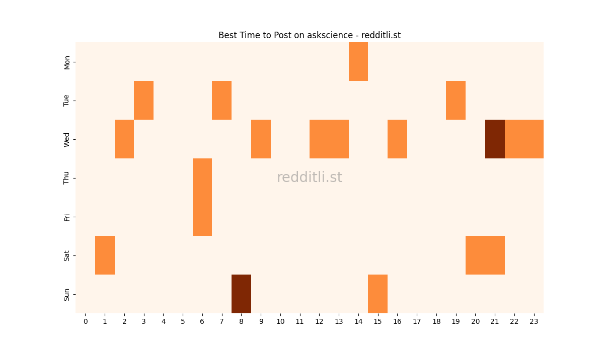 Best posting times heatmap for r/askscience