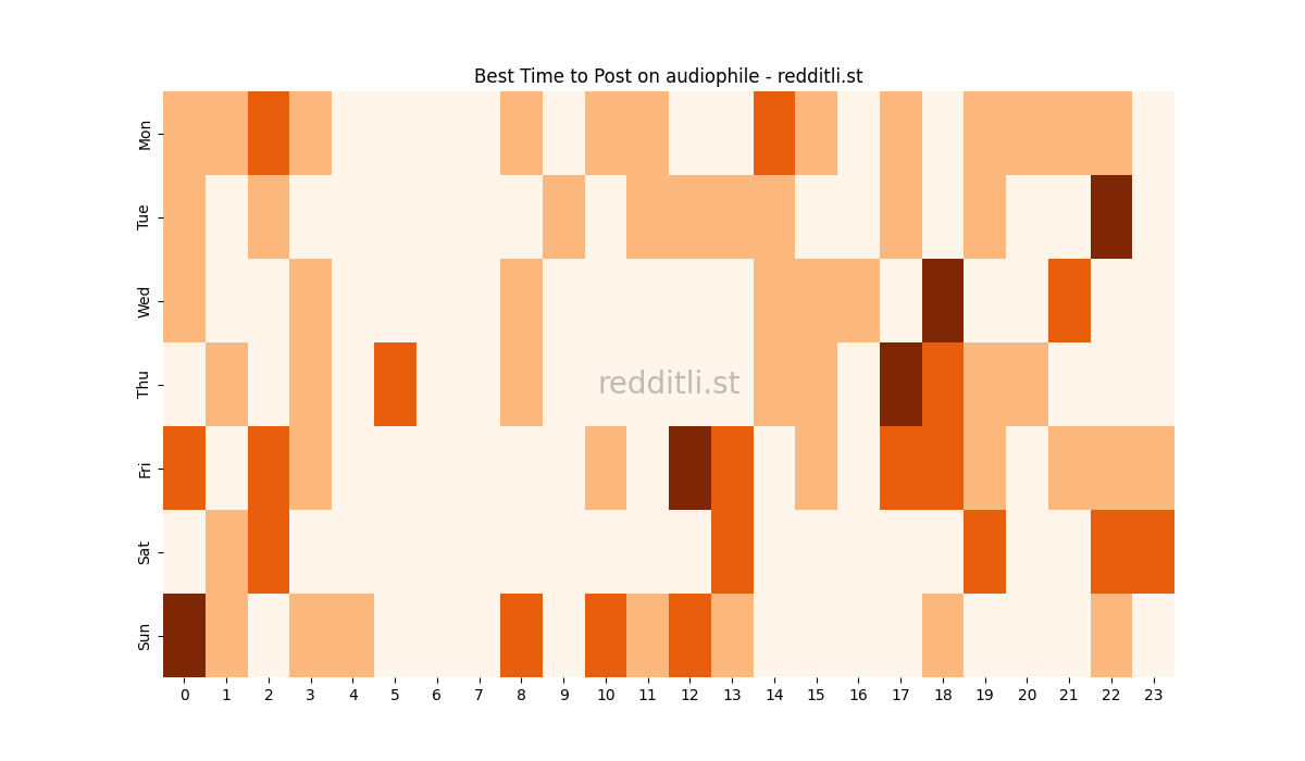 Best posting times heatmap for r/audiophile