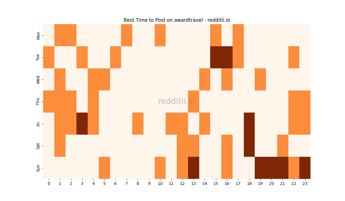 Best posting times heatmap for r/awardtravel