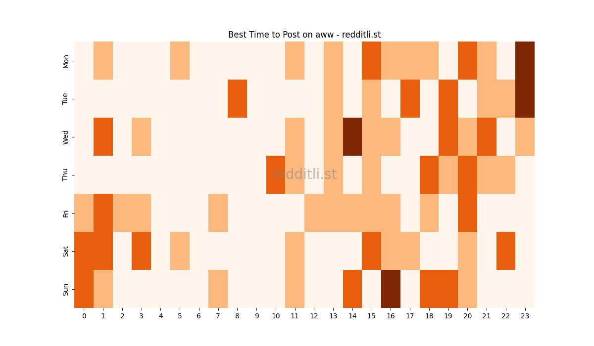 Best posting times heatmap for r/aww