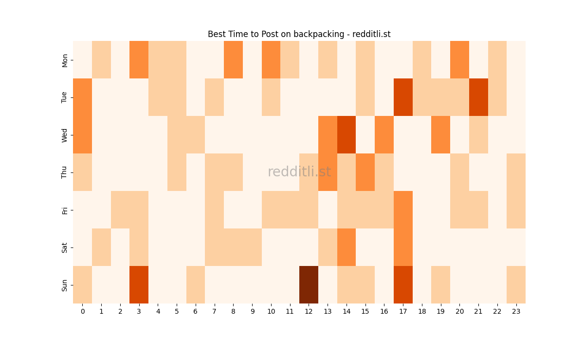 Best posting times heatmap for r/backpacking