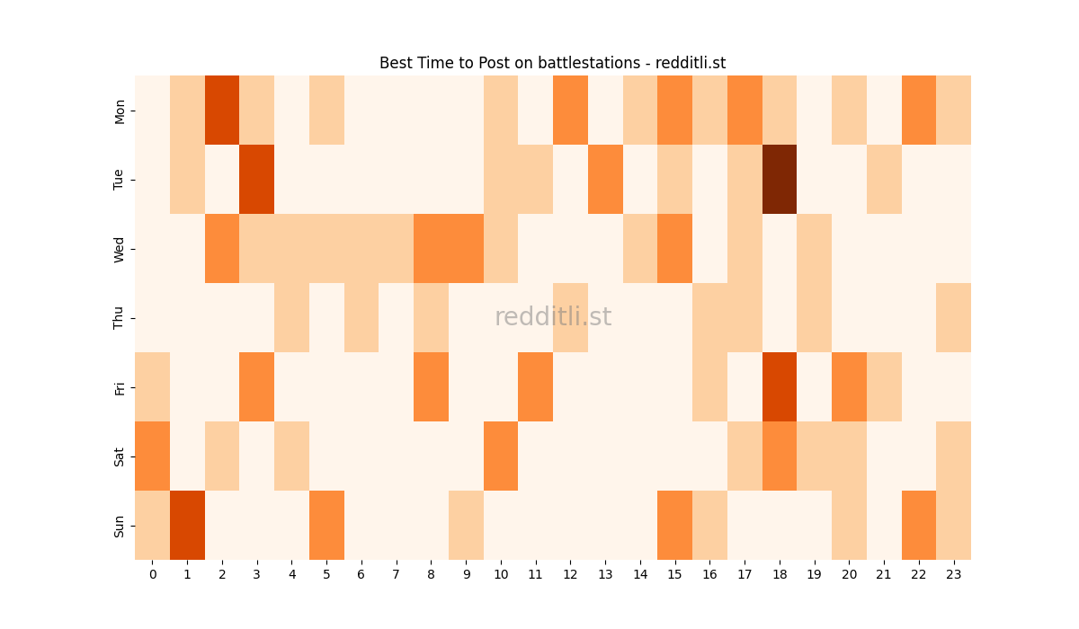 Best posting times heatmap for r/battlestations