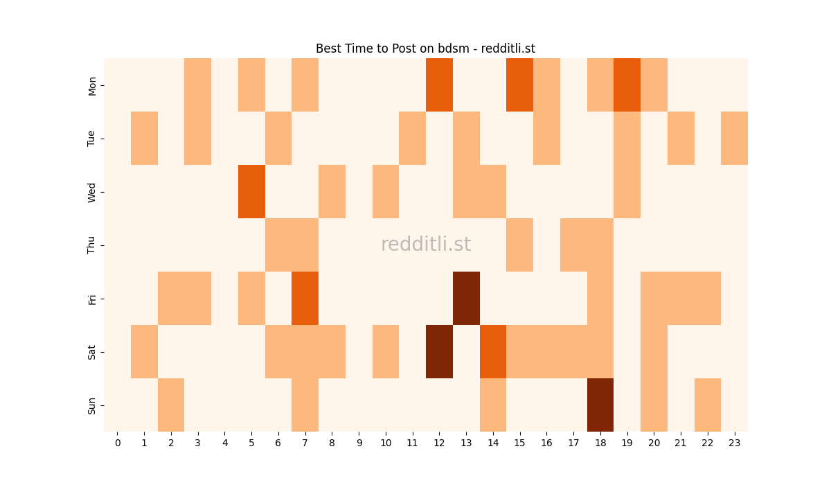 Best posting times heatmap for r/bdsm