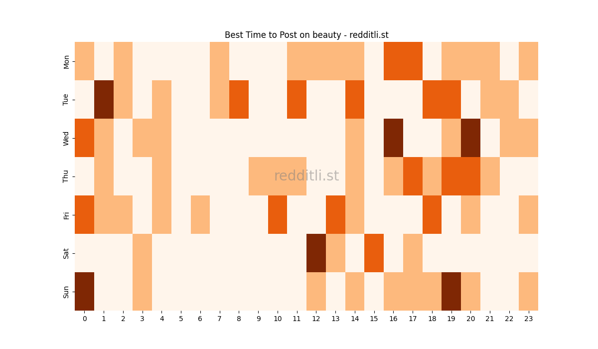 Best posting times heatmap for r/beauty