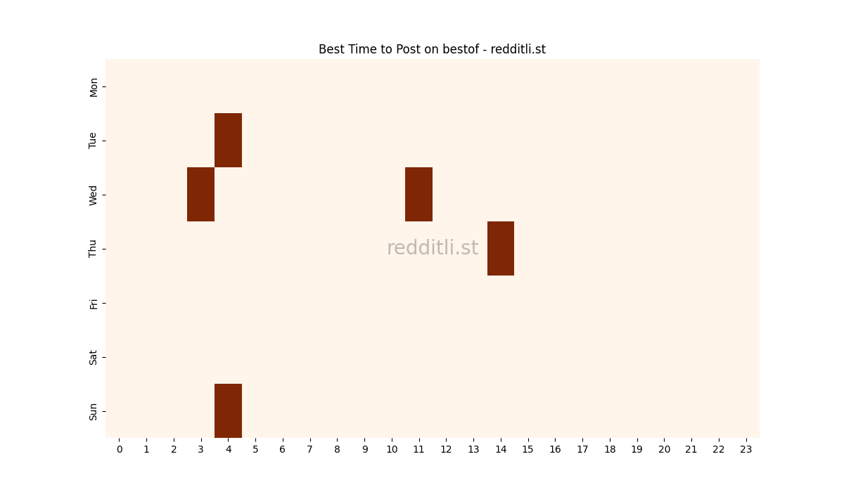 Best posting times heatmap for r/bestof