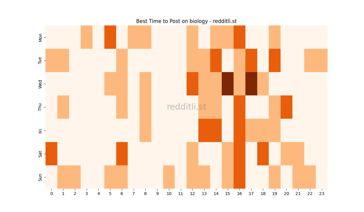 Best posting times heatmap for r/biology