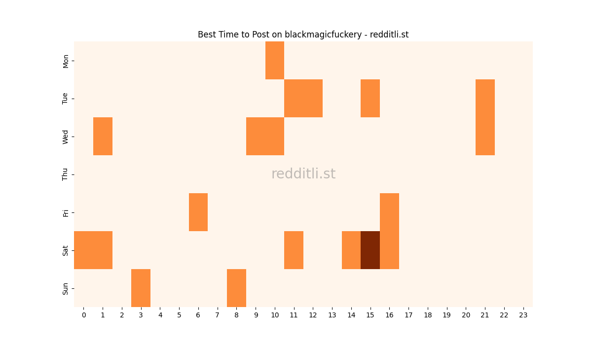 Best posting times heatmap for r/blackmagicfuckery