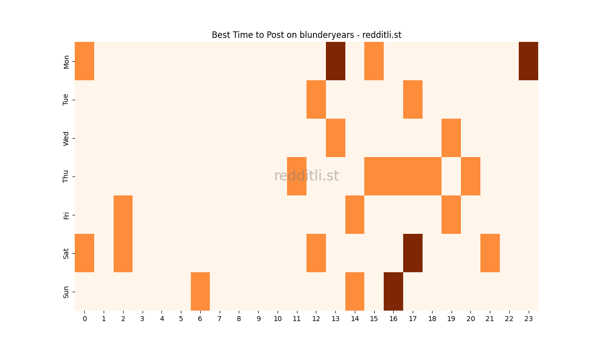 Best posting times heatmap for r/blunderyears