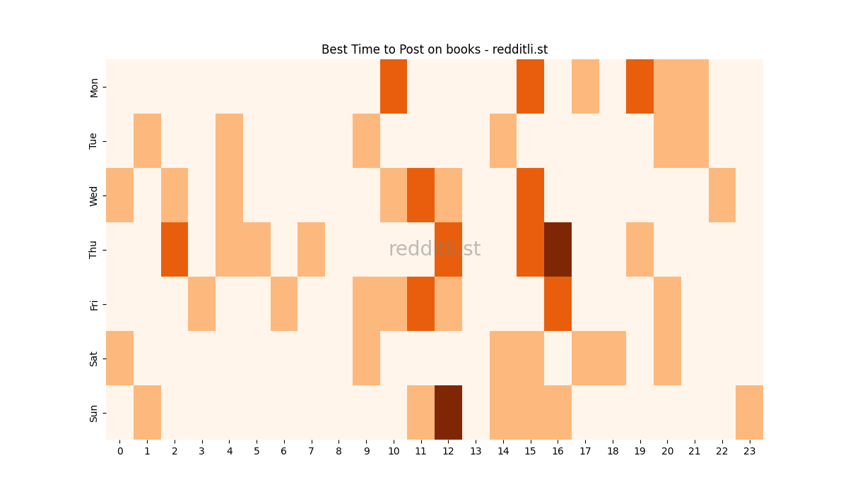 Best posting times heatmap for r/books