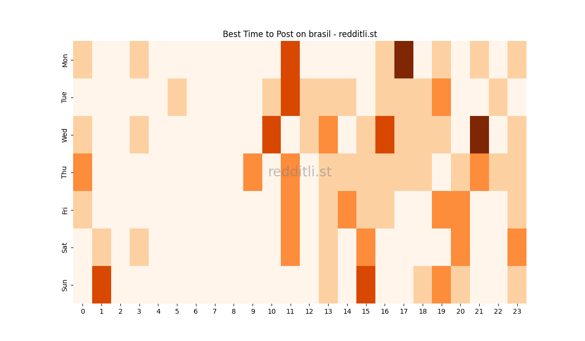 Best posting times heatmap for r/brasil