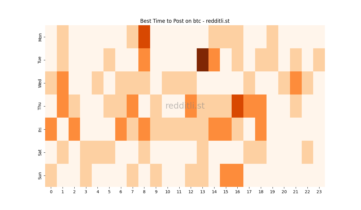 Best posting times heatmap for r/btc