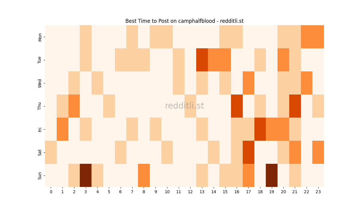 Best posting times heatmap for r/camphalfblood