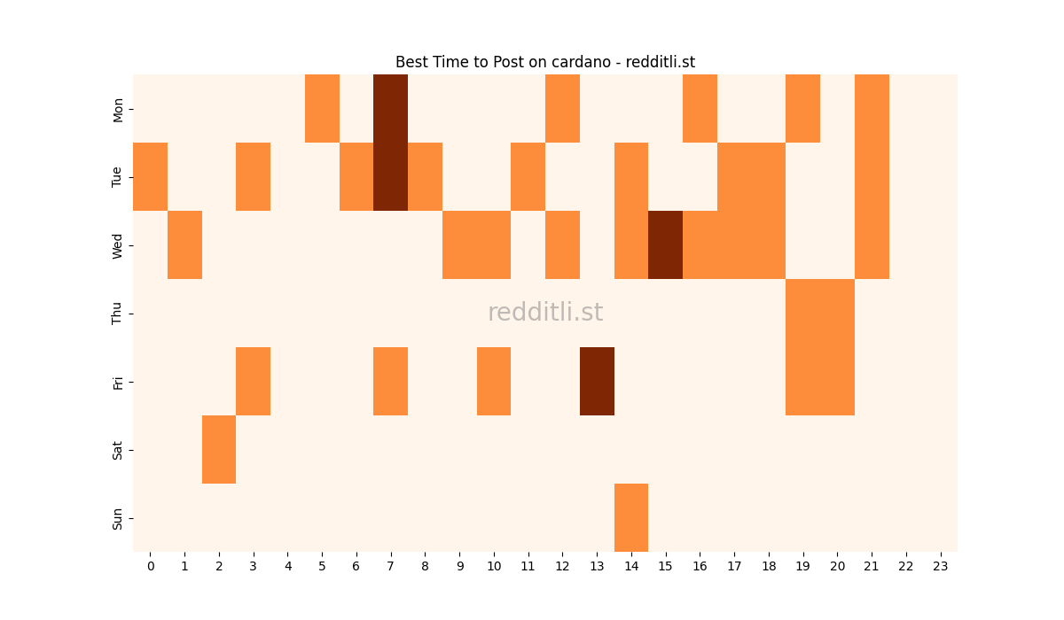 Best posting times heatmap for r/cardano