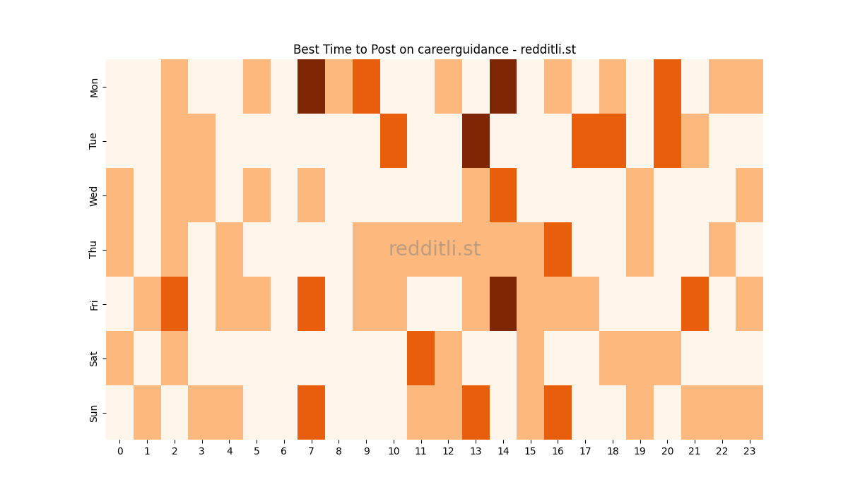 Best posting times heatmap for r/careerguidance