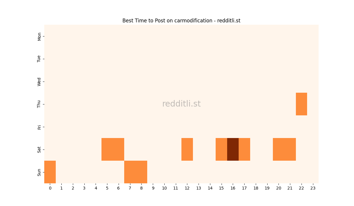 Best posting times heatmap for r/carmodification