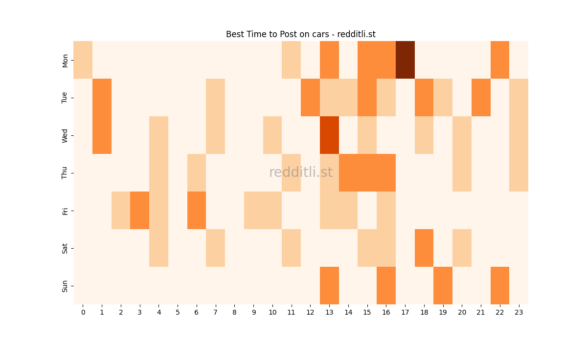 Best posting times heatmap for r/cars