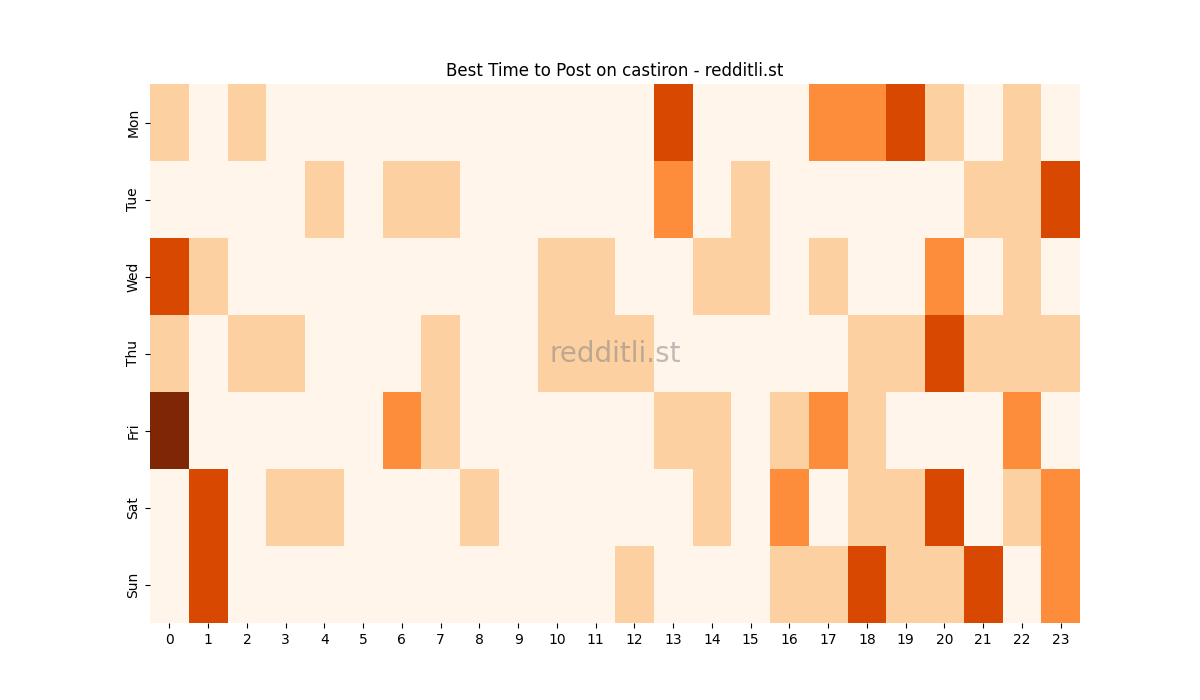 Best posting times heatmap for r/castiron
