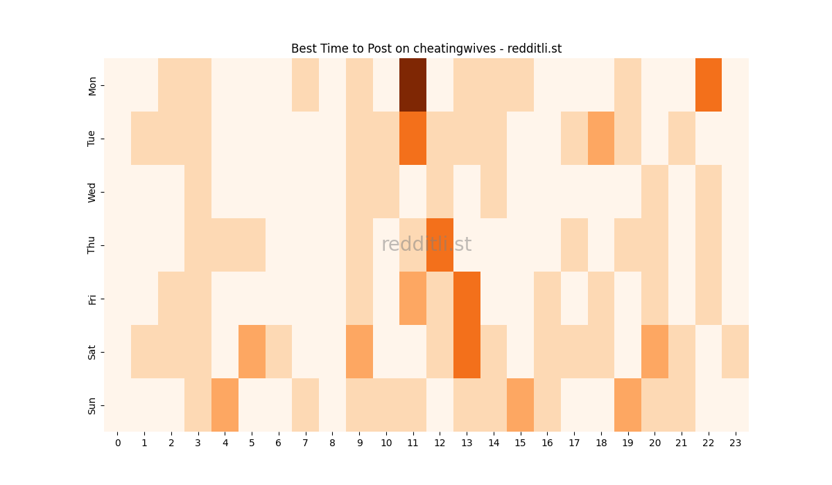 Best posting times heatmap for r/cheatingwives