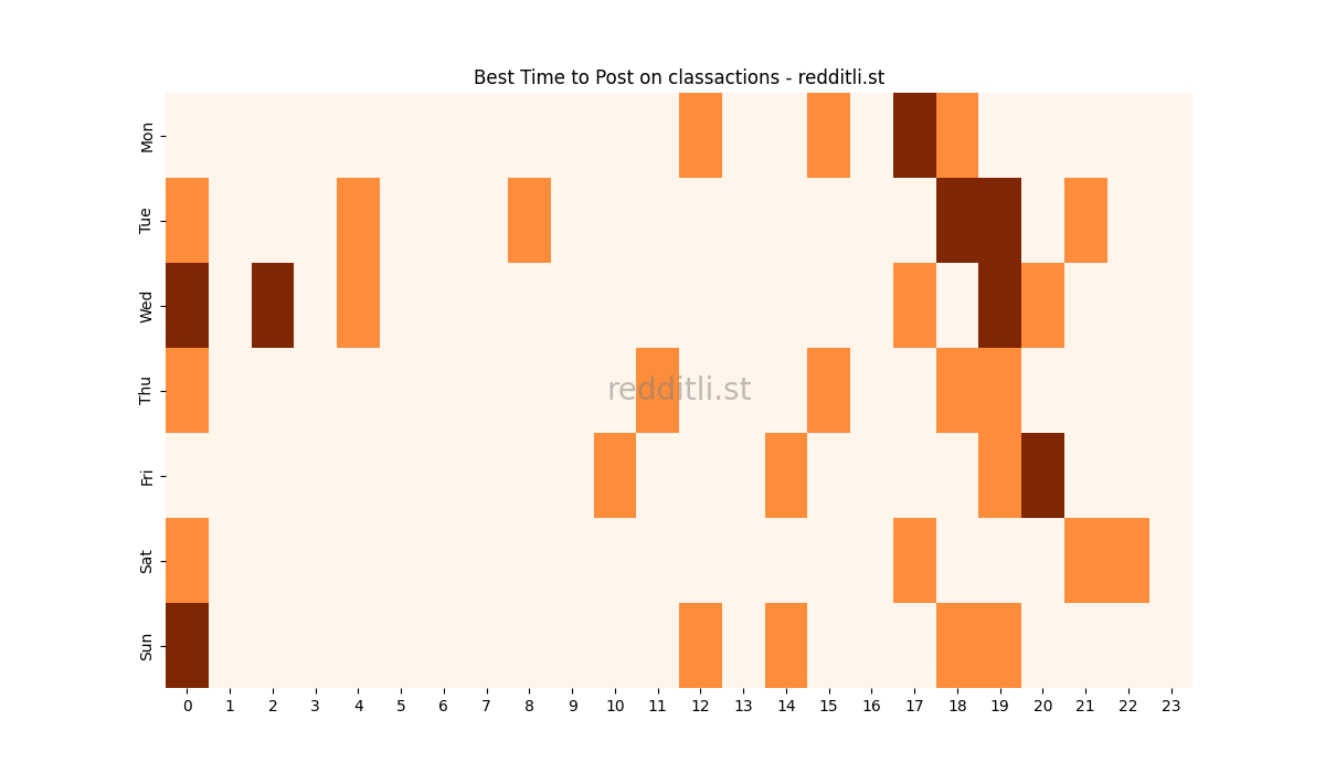 Best posting times heatmap for r/classactions