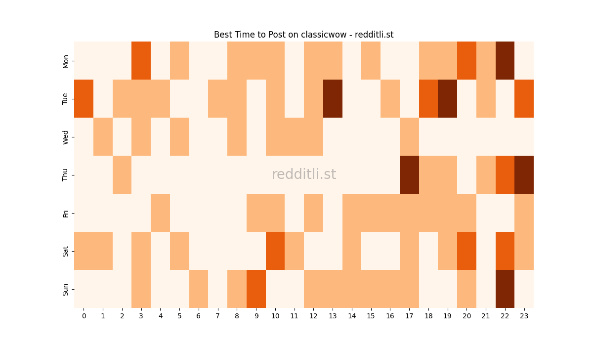 Best posting times heatmap for r/classicwow