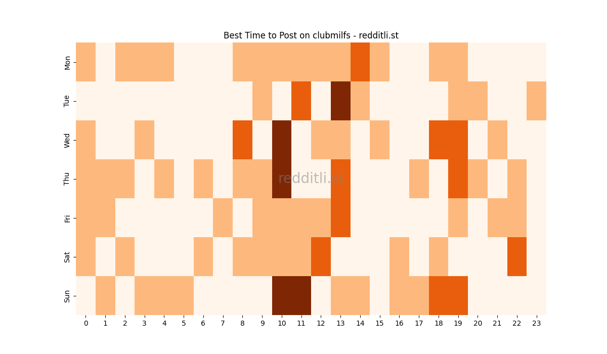 Best posting times heatmap for r/clubmilfs