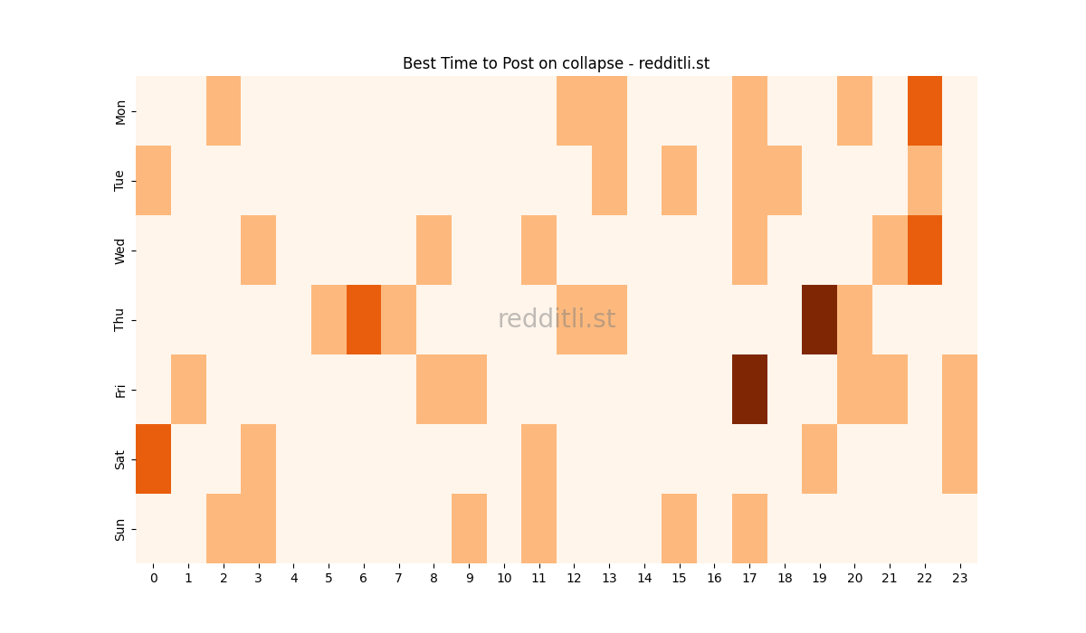 Best posting times heatmap for r/collapse