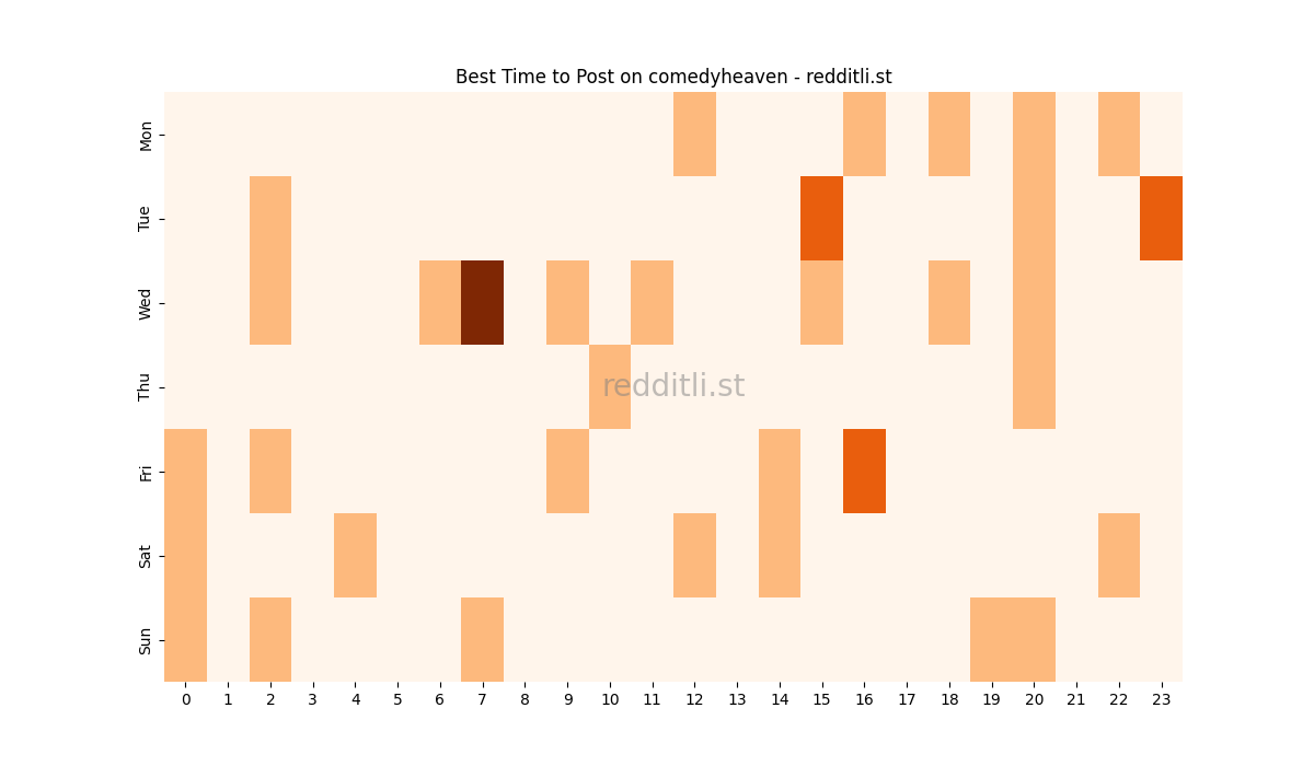 Best posting times heatmap for r/comedyheaven